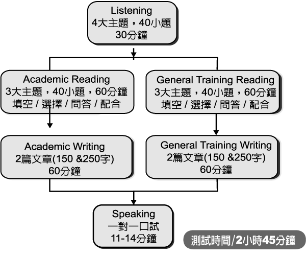 IELTS 測驗流程
