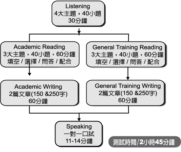 IELTS y{